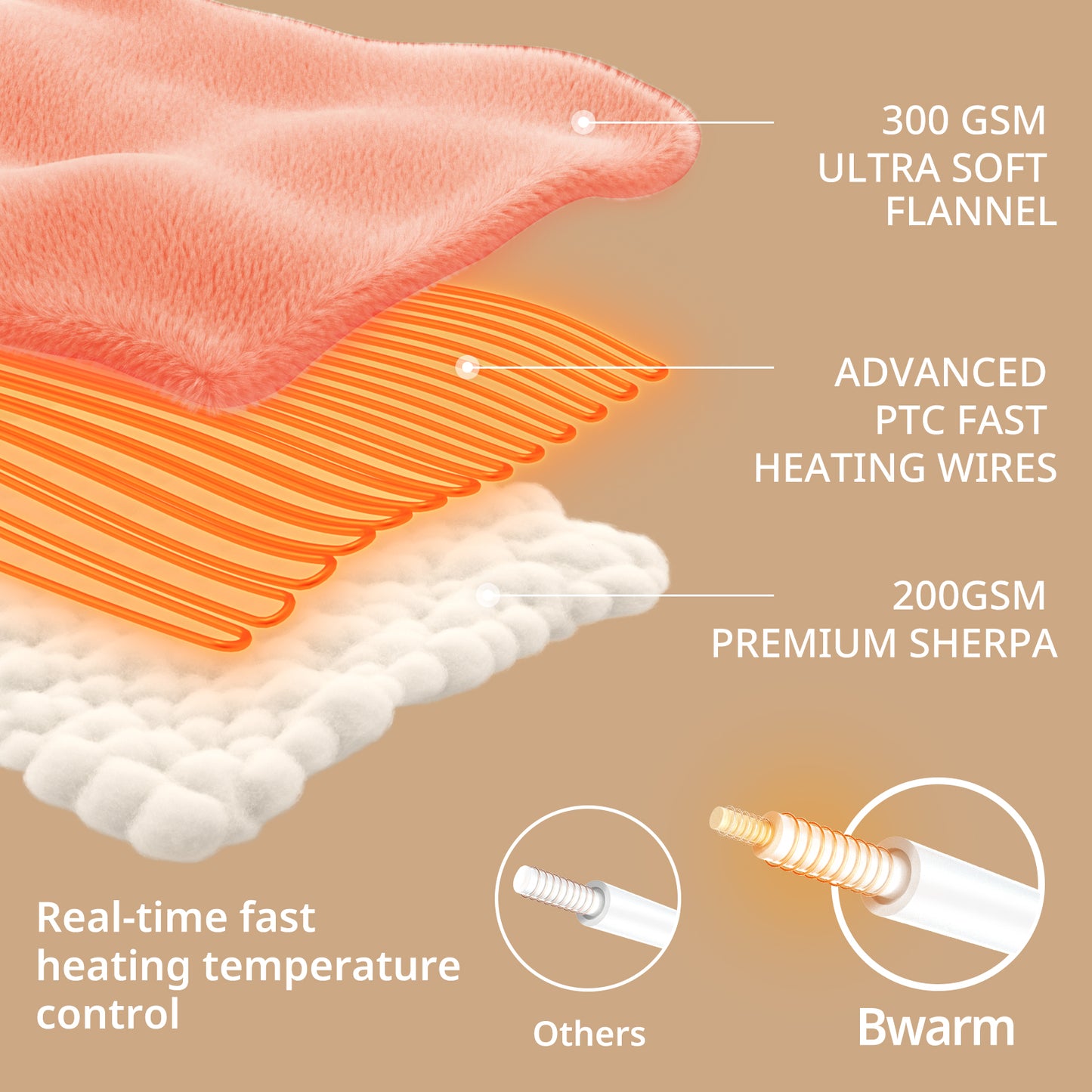 Luxe Heated Flannel Blanket - 50" x 60"