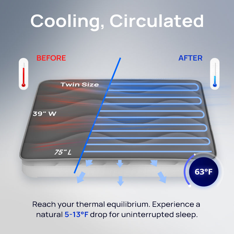 Système de Refroidissement par Eau Omni Sleep™ PRO pour Personnes ayant Chaud la Nuit