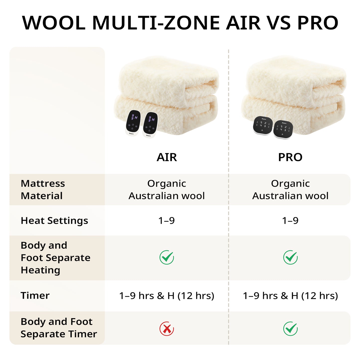 Protège-matelas chauffant multi-zones en laine biologique